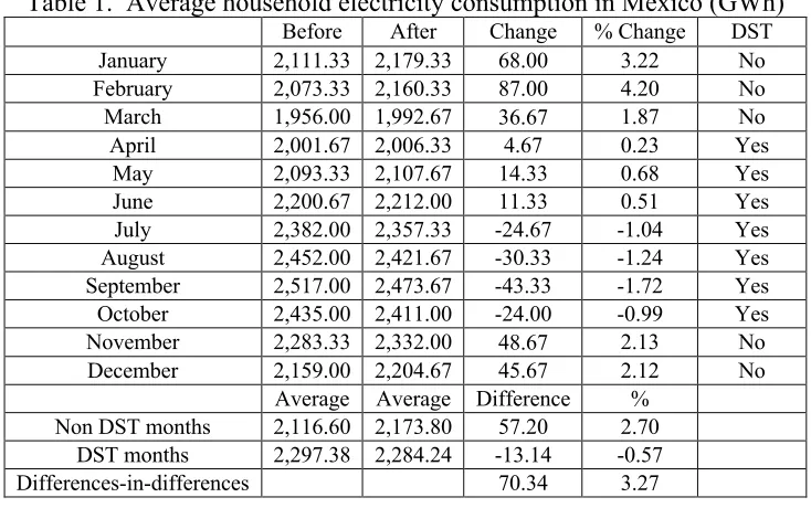 Table 1.  Average household electricity consumption in Mexico (GWh)  