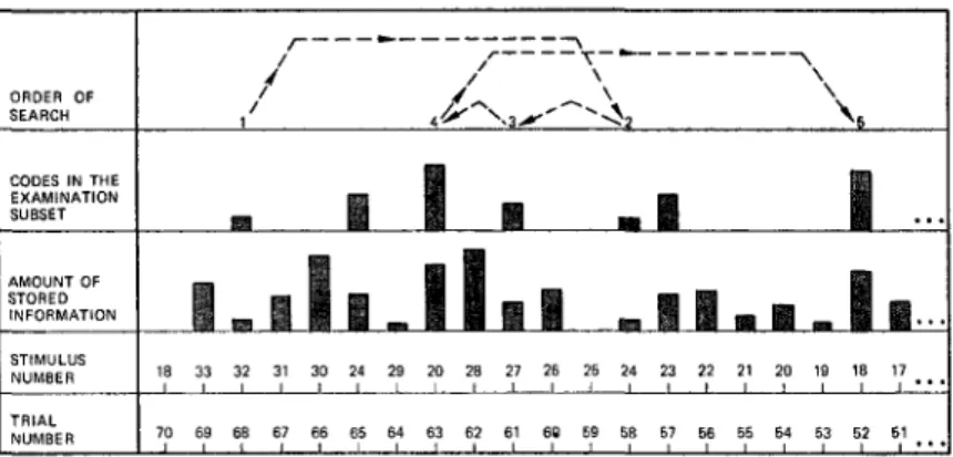 FIG. 2. A schematic representation of an LTS search in a continuous memory task.