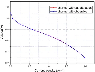 Figure 10.  Current density distribution at different positions along the main flow direction for the fuel cell without obstacles