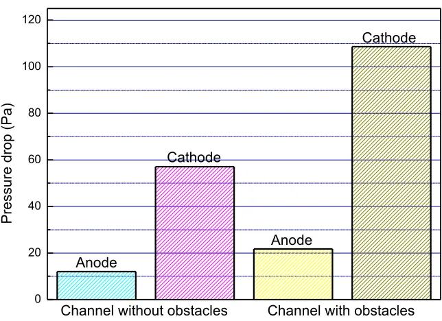 Figure 13. Pressure drop in anode and cathode of the two different fuel cells. 