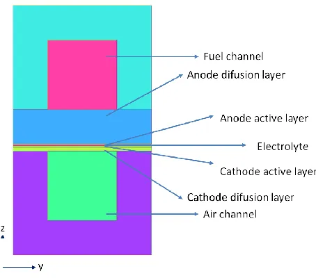 Figure 1. Schematic of a SOFC. 