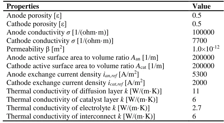 Figure 2.  The SOFC with obstacles inside gas flow channels. 