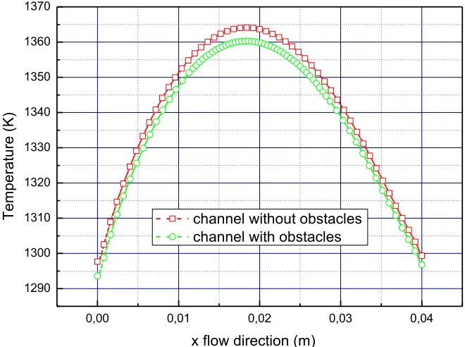 Figure  5.  Comparasion of temperature distribution along the middle line of the active area of two different channels