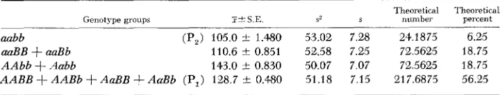 TABLE 7 Statistical constants and theoretical ualues for estimation of theoretical frequency distributions 