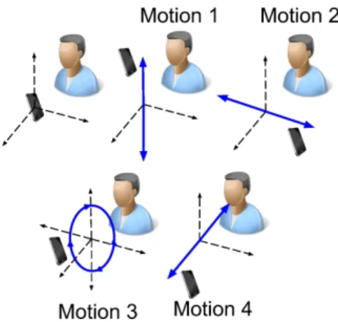 Figure 1: Different type of hand motions studied in APsense as follows