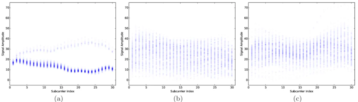 Figure 2: Density Distribution of CSI amplitude in each subcarrier for a 30s trace where client is (a) stationary, (b) in motion 1 and (c) in motion 4