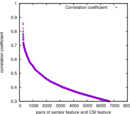 Table 2: Detailed Analysis for Combined Locations Case Motion Class TP Rate FP Rate Precision ROC Area