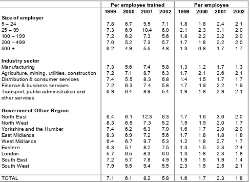 Table 5 Average number of off-the-job training days per employee trained and per employee 