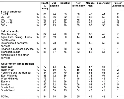 Table 6 Types of off-the-job training provided by employers 