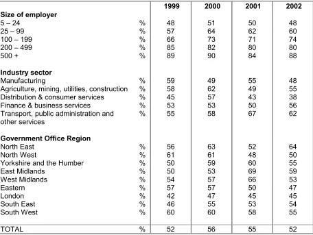 Table 7 Proportion of employers offering off-the-job training leading to a formal qualification   