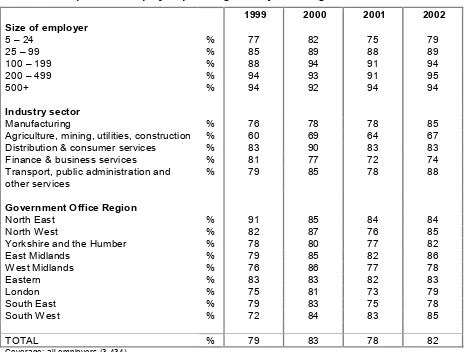 Table 9 Proportion of employers providing on-the-job training  