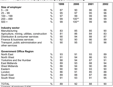 Table 1 Proportion of employers providing any job-related training   