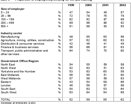 Table 3 Proportion of employers providing off-the-job training   