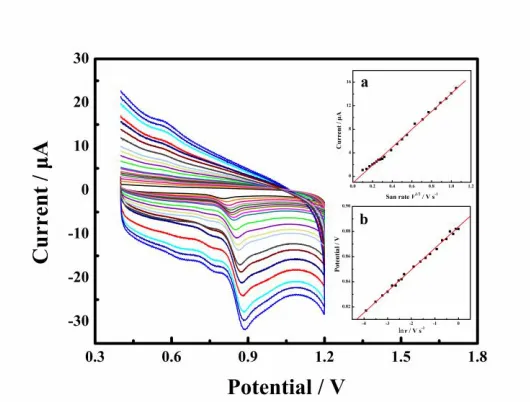 Figure 3.   Influence of (A) pH in PBS solution containing 20 μM DS. (B) Corresponding data