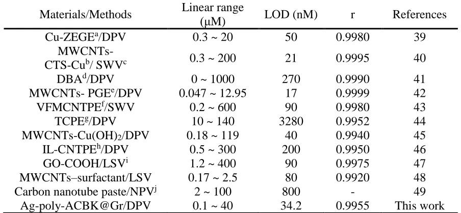 Table 1. Comparison of Ag-poly-ACBK@Gr/GCE to other recent DS detection studies.  