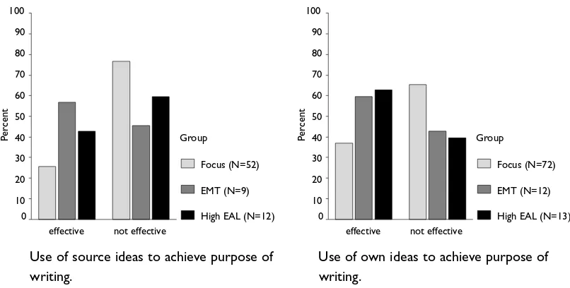 Figure 5: Effectiveness of use of ideas to achieve purpose of writing