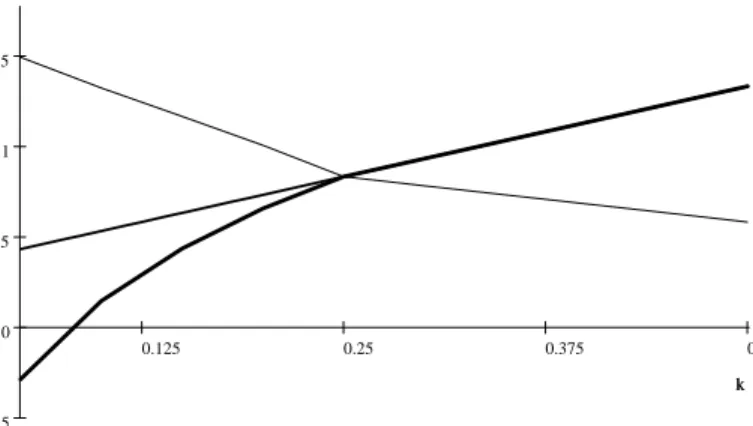 Figure 2: Merging cutoﬀ x e (thick line), post-merger eﬀort cutoﬀ eex (dotted line) and merging cutoﬀ when the post-merger eﬀorts are guaranteed x b (thin line) as a function of the costs of merging k .