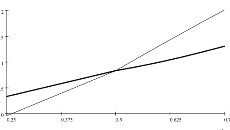 Figure 3: Merging cutoﬀ x e (thick line) and post-merger eﬀort cutoﬀ eex (dotted line) as a function of the costs of eﬀort t .