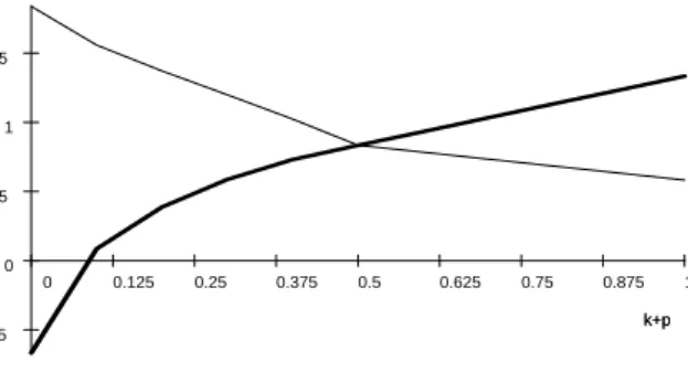 Figure 2: Merging cutoﬀ e x (thick line) and integrating cutoﬀ eex (dotted line) as a function of the opportunity costs of merging k + π s .