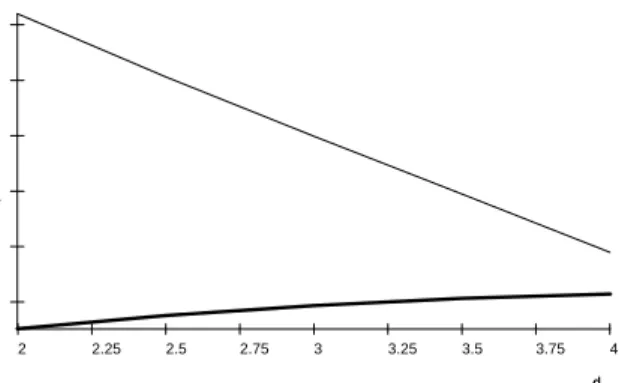 Figure 3: Merging cutoﬀ ex (thick line) and integrating cutoﬀ eex (dotted line) as a function of the penalty factor d of not fully integrating.