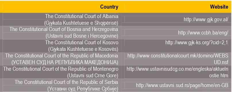 Table 2. Constitutional Courts of Western Balkans  
