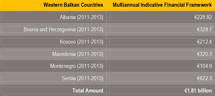 Table 1. The EU Financial Allocations for Western Balkan Countries  