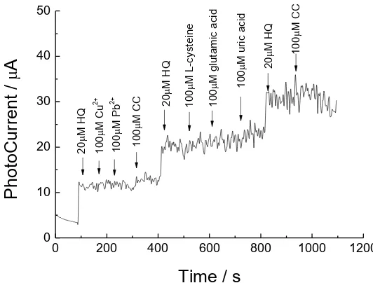 Figure 7. Photocurrent response of Gr-SiNWs-Si/Pt to successive addition of 20 μM HQ, 100 μM Cu2+, 100 μM Pb2+, 100 μM CC, 20 μM HQ, 100 μM L-cysteine, 100 μM glutamic acid, 100 μM uric acid, 20 μM HQ and 100 μM CC in PBS  