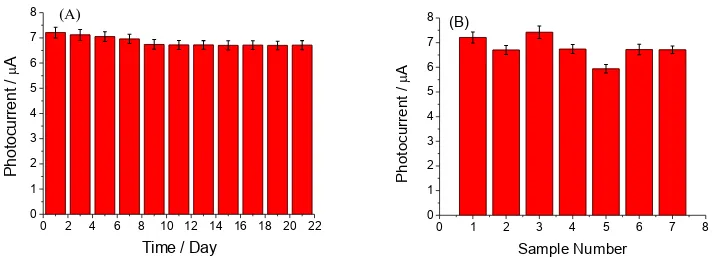 Figure 8.  Stability (A) and reproducibility (B) of the Gr-SiNWs-Si/Pt sensor in PEC detection of 20 μM HQ (Error bars are the standard deviation for five consecutive measurements)   