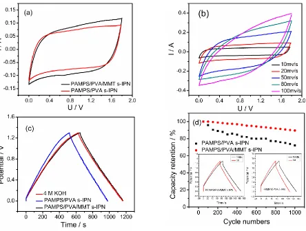 Figure 11. Electrochemical properties of capacitors based on PAMPS/PVA and PAMPS/PVA/MMT s-IPN GPE (a) CV plots, (b) CV plots at different scan rates, (c) GCD curves with PAMPS/PVA/MMT s-IPN GPE, PAMPS/PVA s-IPN GPE and 4 M KOH aqueous solution 