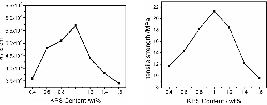 Figure S1. Ionic conductivity and tensile strength of PAMPS/PVA s-IPN hydrogel as a function of KPS loading weights 