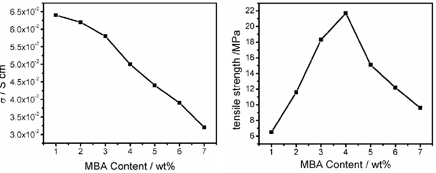 Figure S2. Ionic conductivity and tensile strength of PAMPS/PVA s-IPN hydrogel as a function of MBA loading weights 