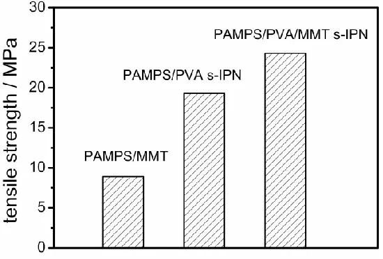 Figure 7.  The tensile strength comparison diagram