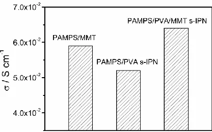Figure 10.  The ionic conductivity comparison diagram 