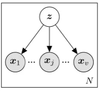 Figure 1: Graphical model for alignment. Latent spacez represents the aligned shared space between the twovector spaces x and y.