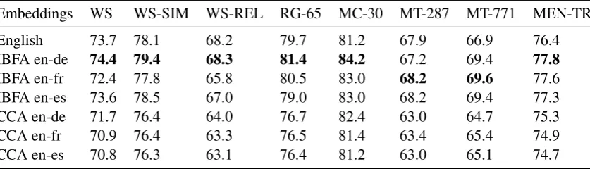 Table 2: Comparisons without post-processing of methods. Results reproduced from (Smith et al., 2017) for faircomparison