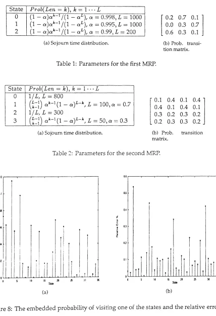 Figure 8: The embedded probability of visiting one of the states and the relative error.