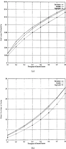 Figure 12: Validation of statistical multiplexer model. Buffer Size =input 40, two heterogeneous on/off sources with hyper-geometric on and off periods