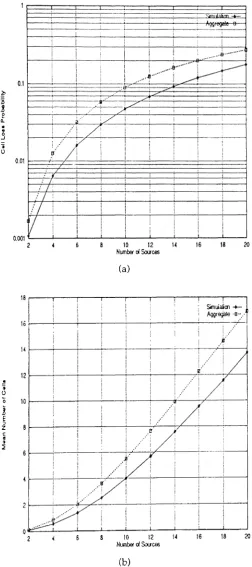 Figure 14: Validation of the iterative method. Buffer Size =with 40. All sources are identical a deterministic on period and a hyper-geometric off period