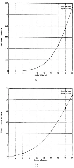 Figure 15: Validation of the iterative method. Buffer Size = 60. All sources are identicalwith a geometric on and off periods