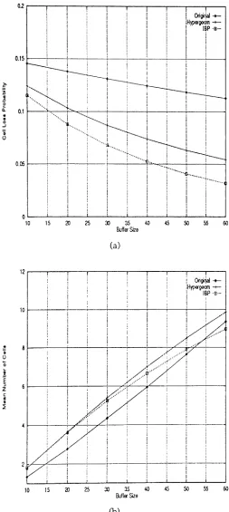 Figure 16: Effect of the distribution of the on and off periods on the multiplexer's perfor-mance