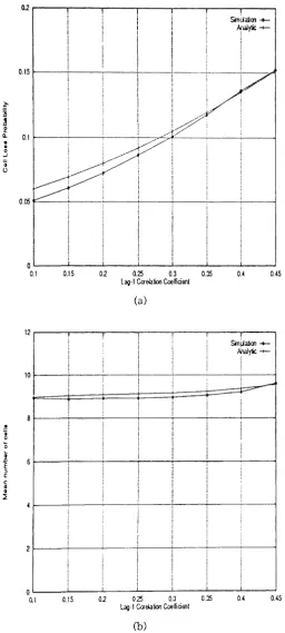 Figure 17: Effect of correlation on the multiplexer's performance. Buffer Size =input 40, two onloff sources with hyper-geometric on and off periods