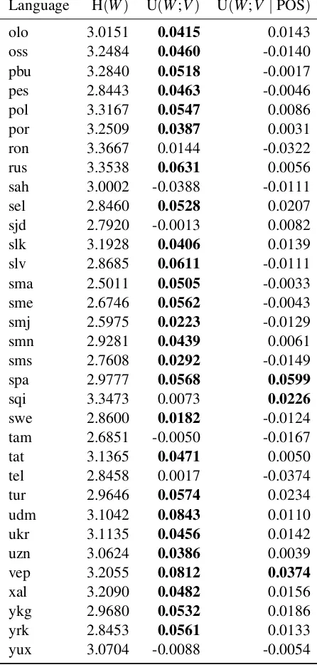 Table 4: NorthEuraLex languages and their uncertaintycoefﬁcients. Bold entries are statistically signiﬁcant atp < 0.05, after Benjamini–Hochberg (1995) correction.