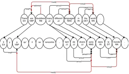 Figure 1: Projection of POS tags and dependency parsefrom English to French. Black arrows demonstrate left-to-right dependency relations, while red diamonds il-lustrate right-to-left dependency relations.