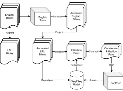 Figure 3:Projecting lemmas across alignments.Dashed lines can be eliminated with an edit-distancethreshold.