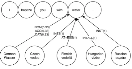 Figure 4: Forming a consensus from morphologically-informed languages.