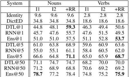 Table 2: Average Lemmatization accuracy on nounsand verbs.I1 uses the dictionary-based lemma ex-traction, I2 implements a second iteration, RR adds areranker to I2.