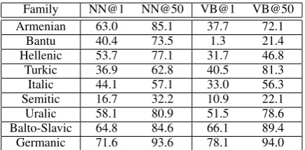 Table 3: Average Accuracy of morphological analysis for plurality detection, temporality detection, and caseidentiﬁcation