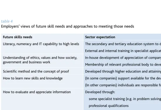 table 4Employers’ views of future skill needs and approaches to meeting those needs 