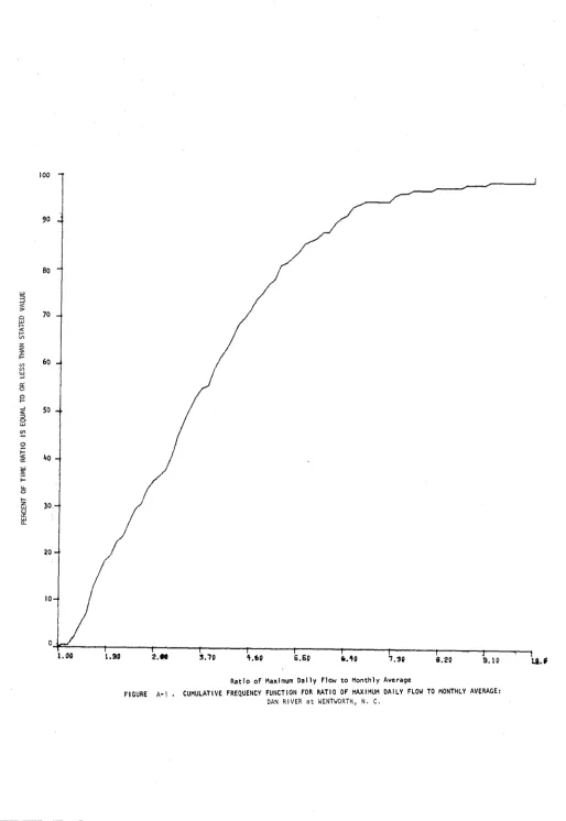 FIGURE A - l  . CUMULATIVE FREQUENCY FUNCTION FOR RATIO OF MAXIMUM DAILY FLOW TO MONTHLY AVERAGE: DAN RIVER a t  WENTWORTH, 
