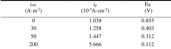 Table 1.  Fitted electrochemical parameter of U-bend sample of X80 steel at various AC current densities in carbonate/bicarbonate solution  